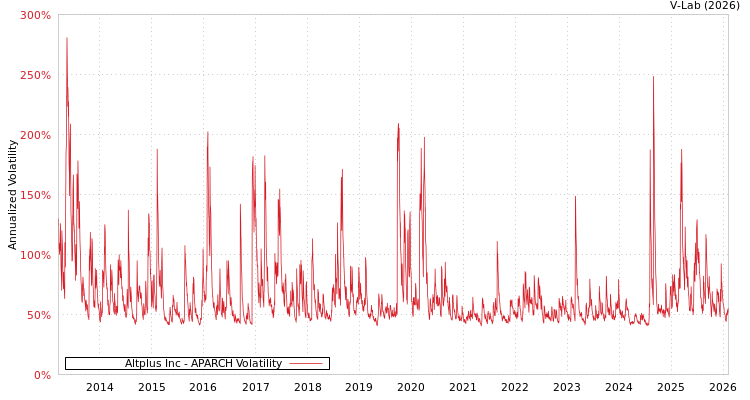 graph of Altplus Inc APARCH