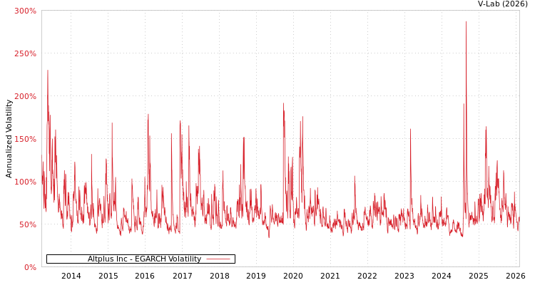 graph of Altplus Inc EGARCH