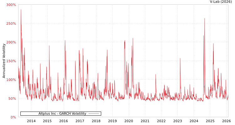 graph of Altplus Inc GARCH