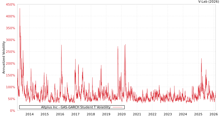 graph of Altplus Inc GAS-GARCH-T