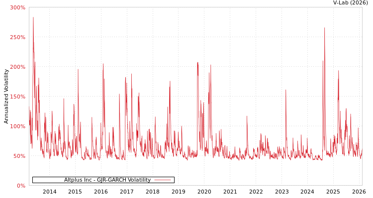graph of Altplus Inc GJR-GARCH