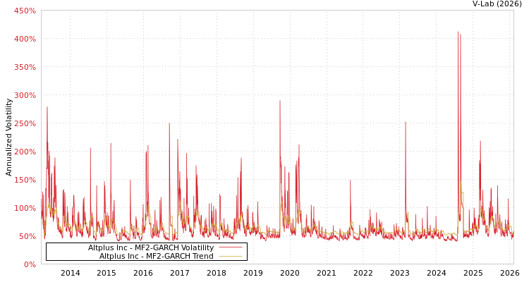 graph of Altplus Inc MF2-GARCH