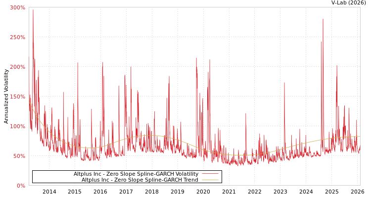 graph of Altplus Inc S0GARCH