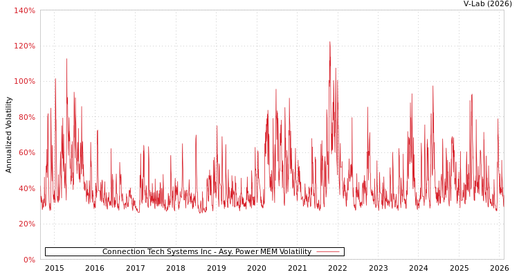 graph of Connection Tech Systems Inc APMEM