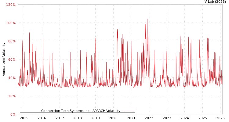 graph of Connection Tech Systems Inc APARCH