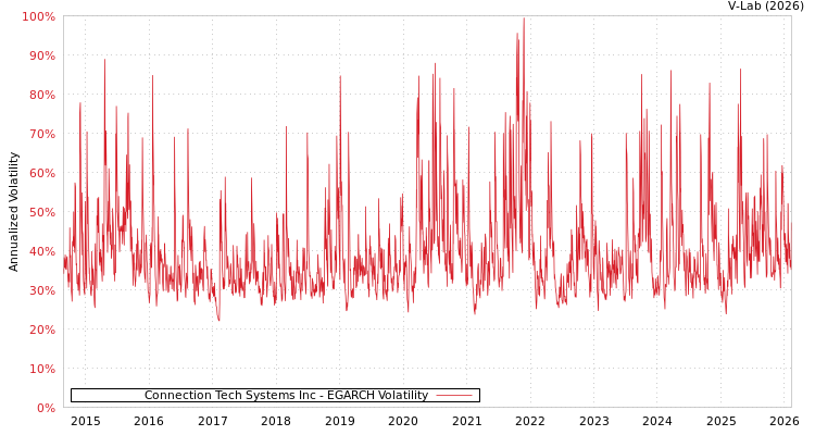 graph of Connection Tech Systems Inc EGARCH
