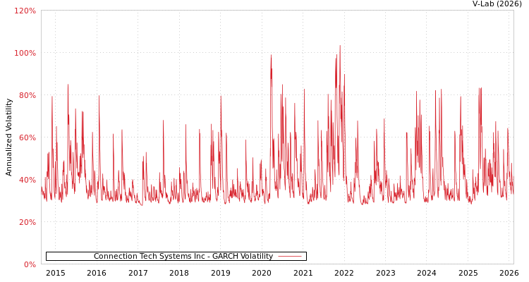 graph of Connection Tech Systems Inc GARCH