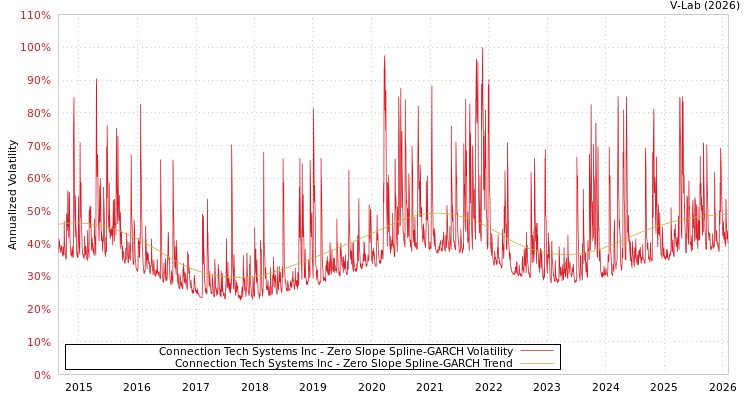 graph of Connection Tech Systems Inc S0GARCH