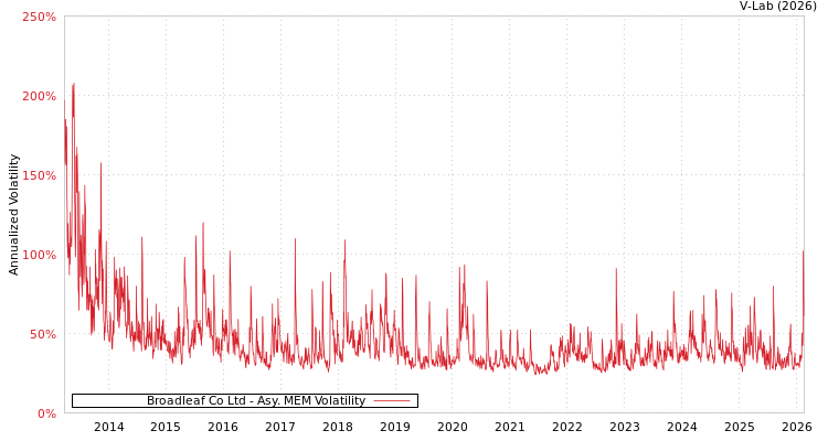 graph of Broadleaf Co Ltd AMEM