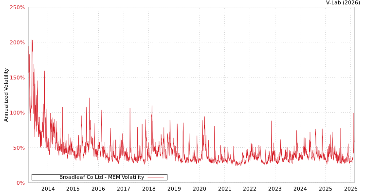 graph of Broadleaf Co Ltd MEM