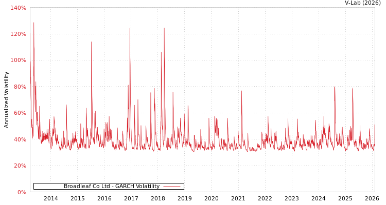 graph of Broadleaf Co Ltd GARCH
