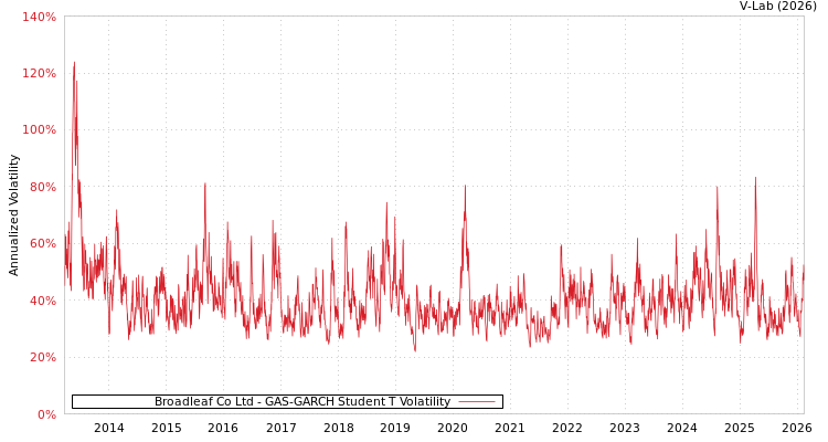 graph of Broadleaf Co Ltd GAS-GARCH-T