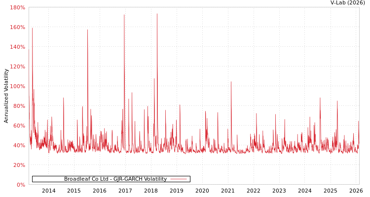 graph of Broadleaf Co Ltd GJR-GARCH