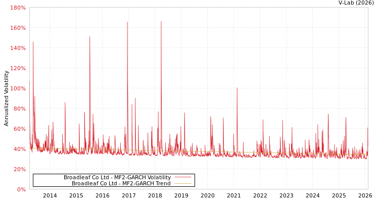 graph of Broadleaf Co Ltd MF2-GARCH
