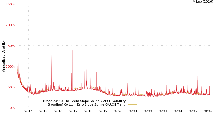 graph of Broadleaf Co Ltd S0GARCH