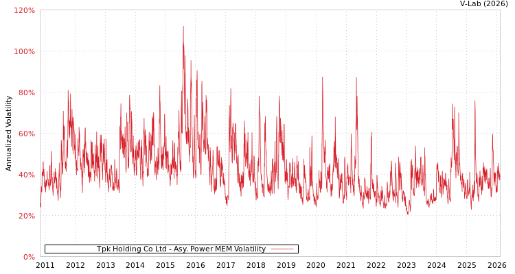 graph of Tpk Holding Co Ltd APMEM