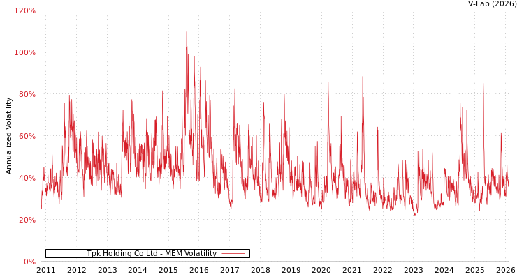 graph of Tpk Holding Co Ltd MEM