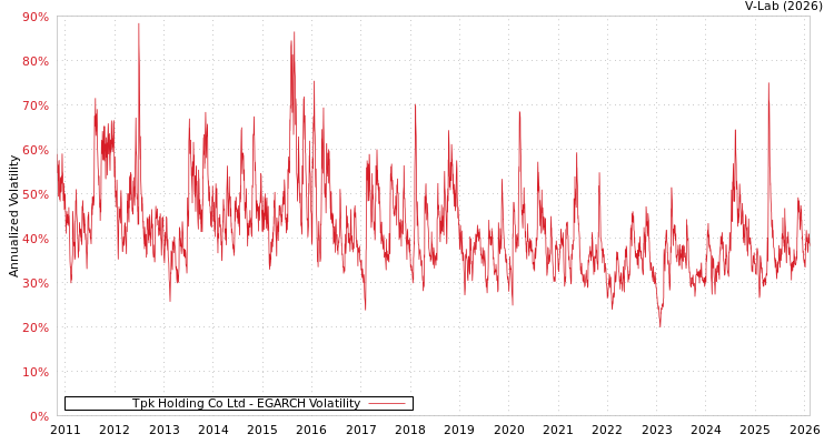 graph of Tpk Holding Co Ltd EGARCH