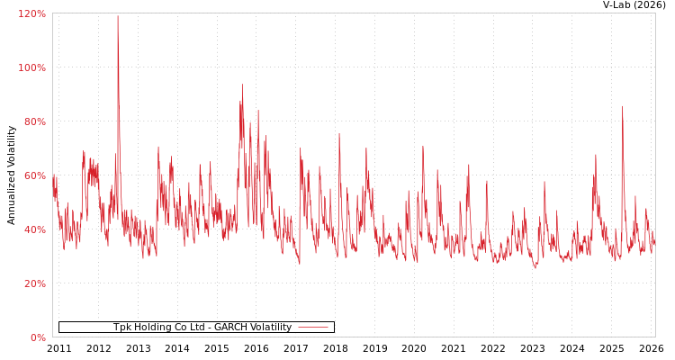 graph of Tpk Holding Co Ltd GARCH