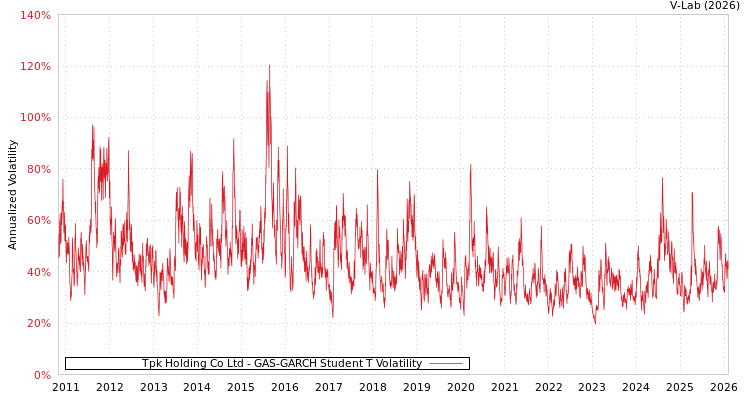 graph of Tpk Holding Co Ltd GAS-GARCH-T
