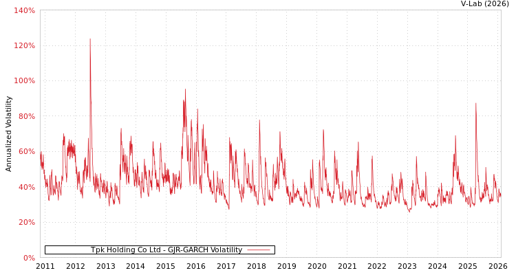 graph of Tpk Holding Co Ltd GJR-GARCH