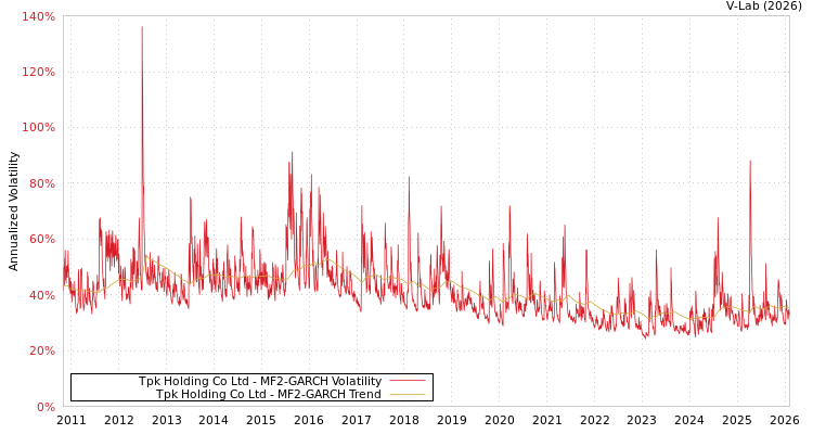 graph of Tpk Holding Co Ltd MF2-GARCH
