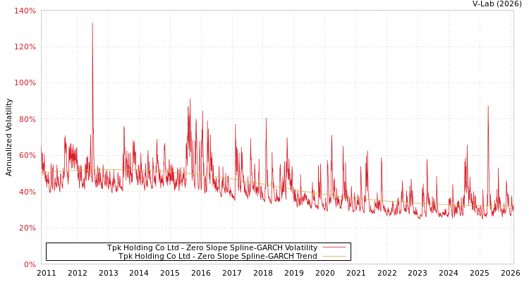 graph of Tpk Holding Co Ltd S0GARCH