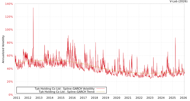 graph of Tpk Holding Co Ltd SGARCH