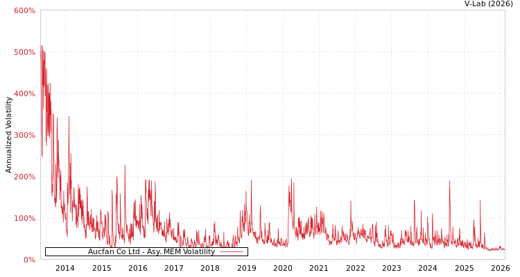 graph of Aucfan Co Ltd AMEM