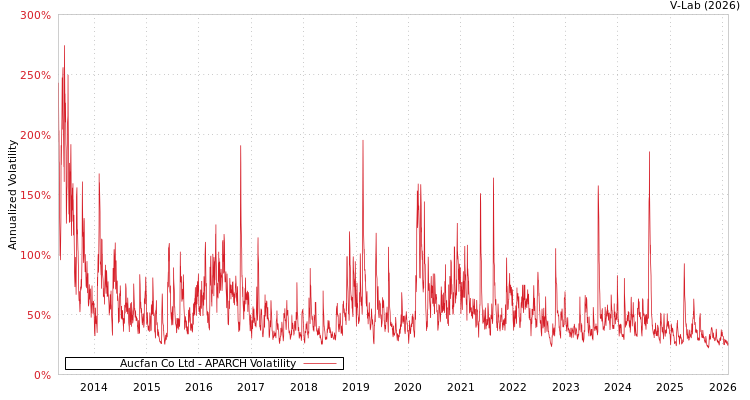 graph of Aucfan Co Ltd APARCH