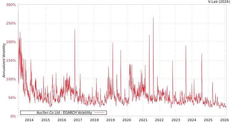 graph of Aucfan Co Ltd EGARCH