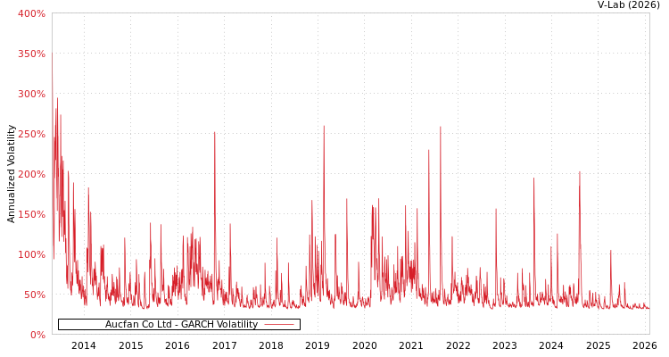 graph of Aucfan Co Ltd GARCH