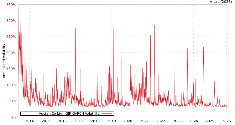 graph of Aucfan Co Ltd GJR-GARCH