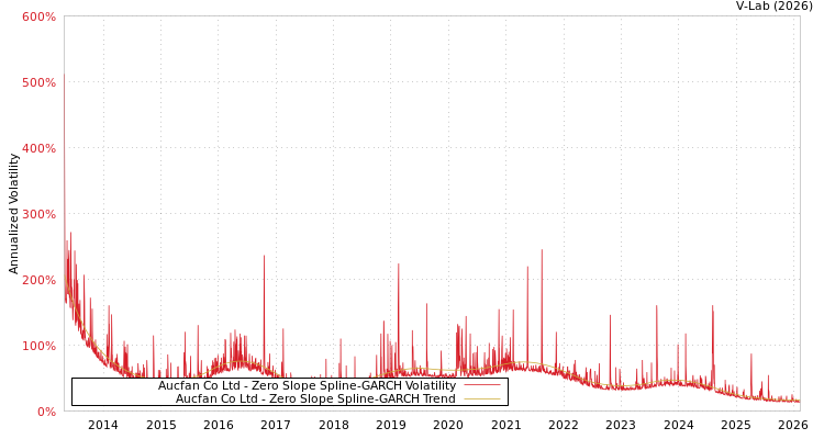 graph of Aucfan Co Ltd S0GARCH
