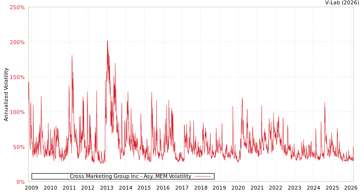 graph of Cross Marketing Group Inc AMEM