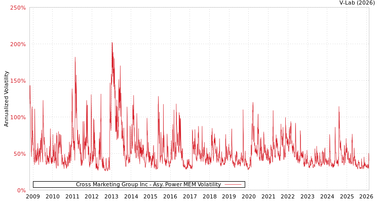 graph of Cross Marketing Group Inc APMEM