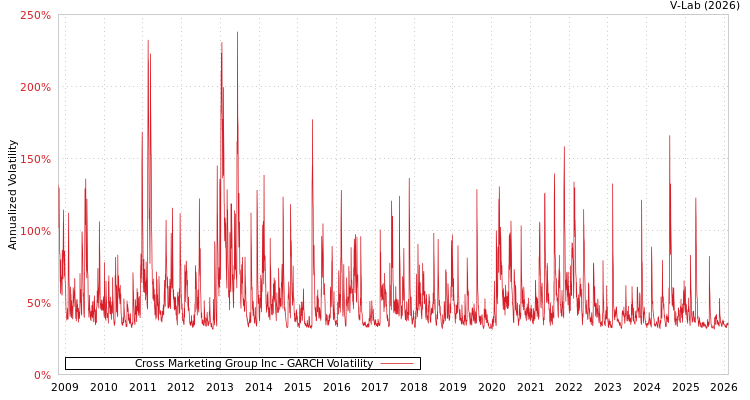 graph of Cross Marketing Group Inc GARCH