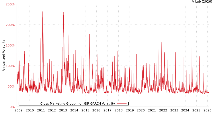 graph of Cross Marketing Group Inc GJR-GARCH