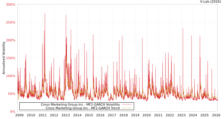 graph of Cross Marketing Group Inc MF2-GARCH