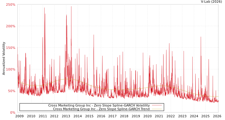 graph of Cross Marketing Group Inc S0GARCH