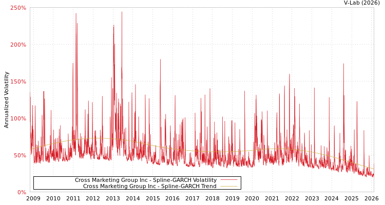 graph of Cross Marketing Group Inc SGARCH