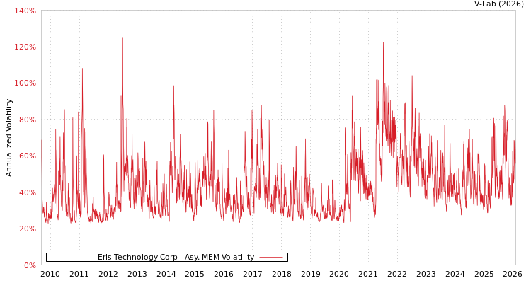 graph of Eris Technology Corp AMEM