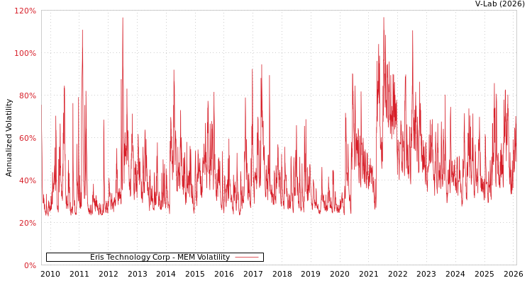 graph of Eris Technology Corp MEM