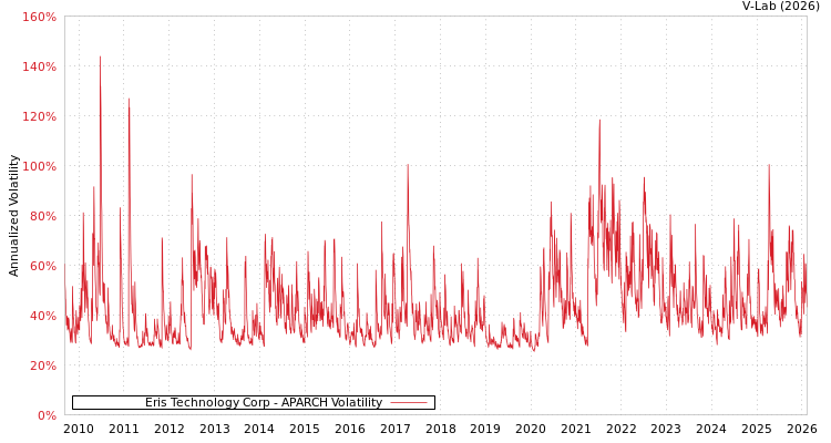 graph of Eris Technology Corp APARCH