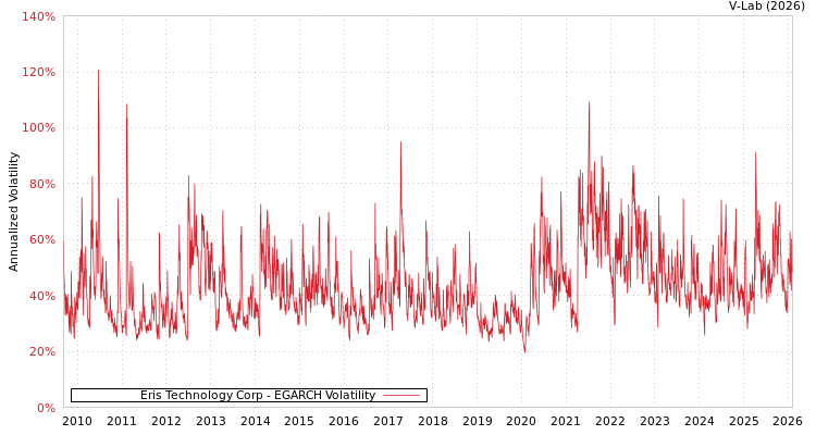 graph of Eris Technology Corp EGARCH