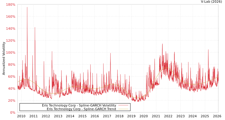 graph of Eris Technology Corp SGARCH