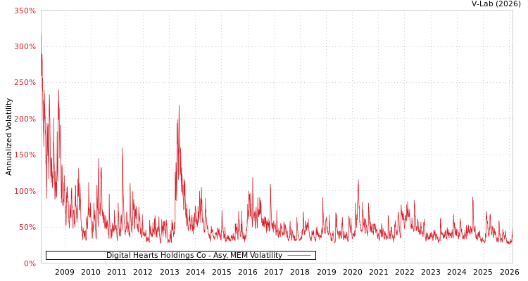 graph of Digital Hearts Holdings Co AMEM