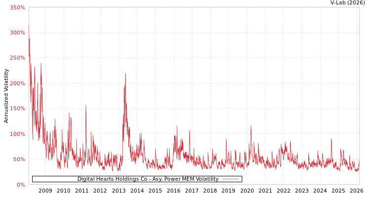 graph of Digital Hearts Holdings Co APMEM
