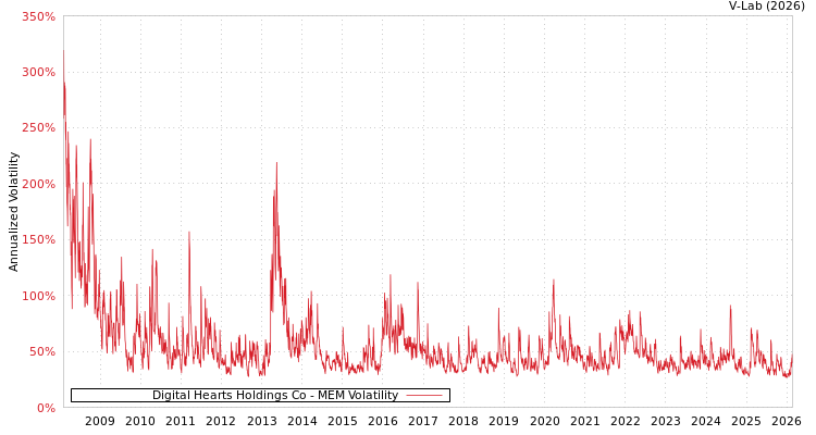 graph of Digital Hearts Holdings Co MEM