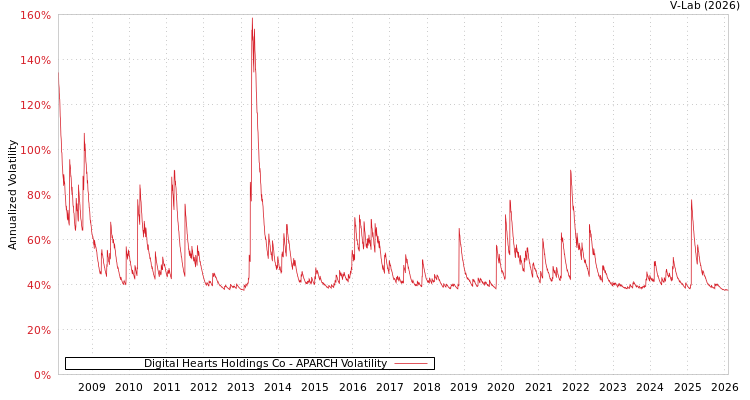 graph of Digital Hearts Holdings Co APARCH